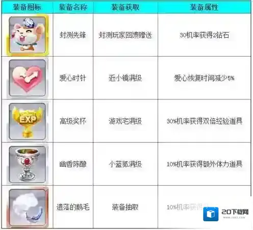 天天风之旅被动装备有什么用