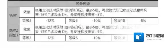 白夜极光钱德拉怎么样 钱德拉角色面板与装备技能数据一览