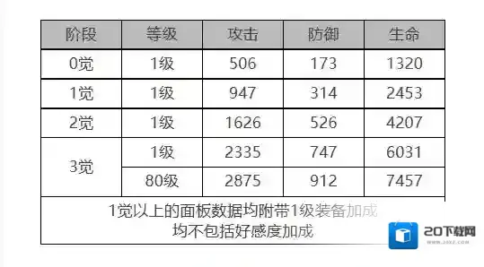 白夜极光钱德拉怎么样 钱德拉角色面板与装备技能数据一览