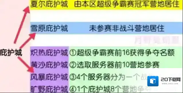 明日之后庇护城怎么打?明日之后庇护城打法攻略