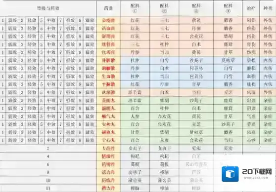 江湖悠悠1到11级炼药配方大全